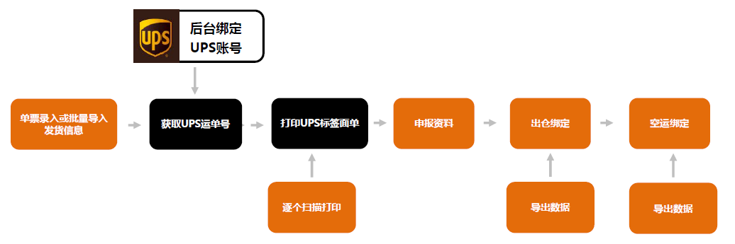 USPS、UPS、FedEx、DHL、DPD打單系統(tǒng)流程圖