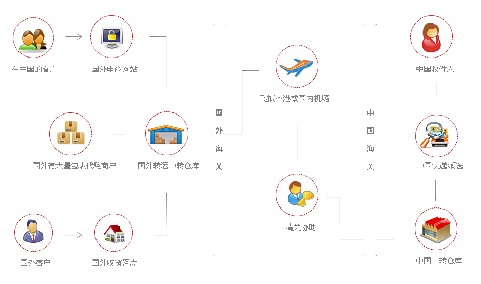 轉(zhuǎn)運系統(tǒng)總流程