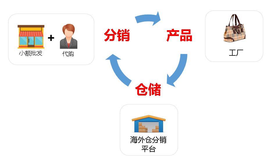 跨境電商分銷，海外倉分銷